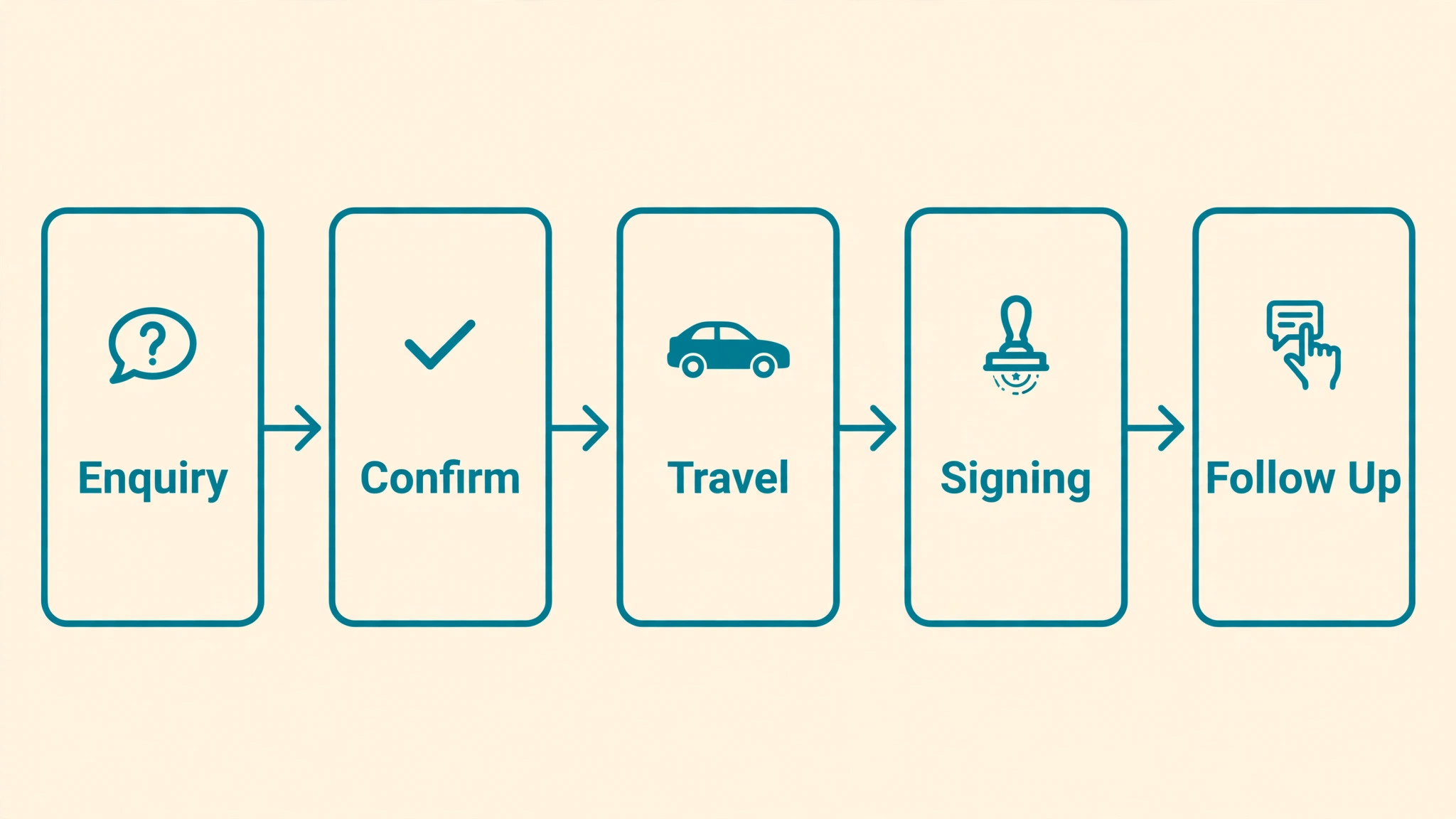 job workflow from first enquiry to completed visit for a mobile notary business