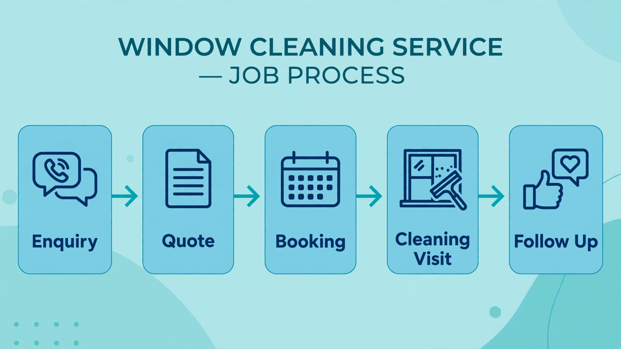 job workflow from first enquiry to completed visit for a window cleaning service