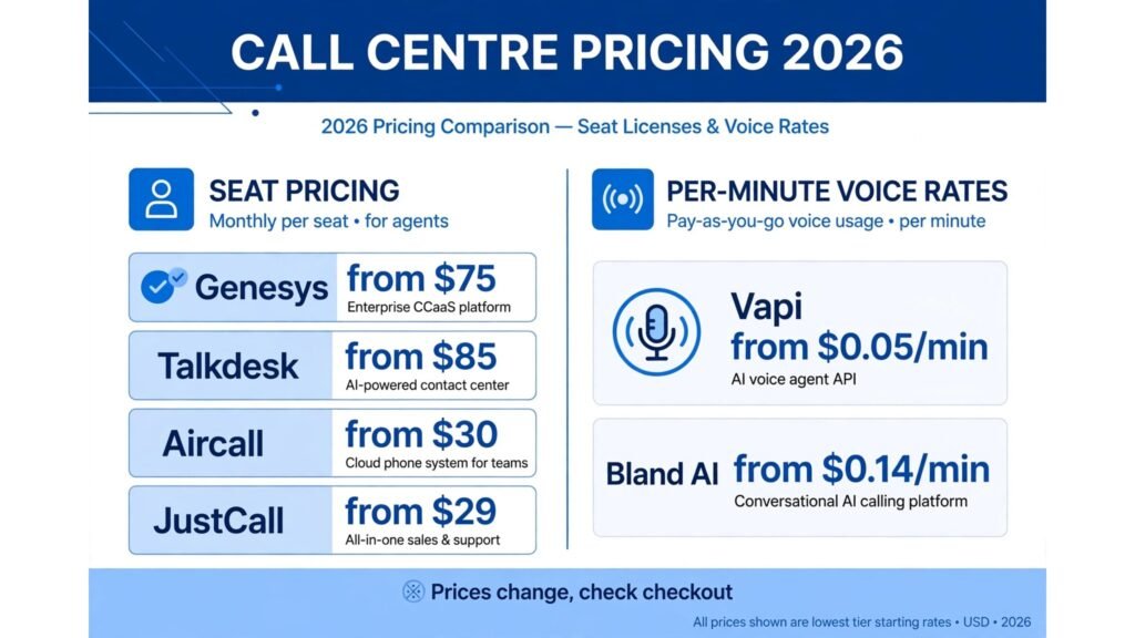 Call centre software pricing compared, seat prices and per minute voice rates for 2026
