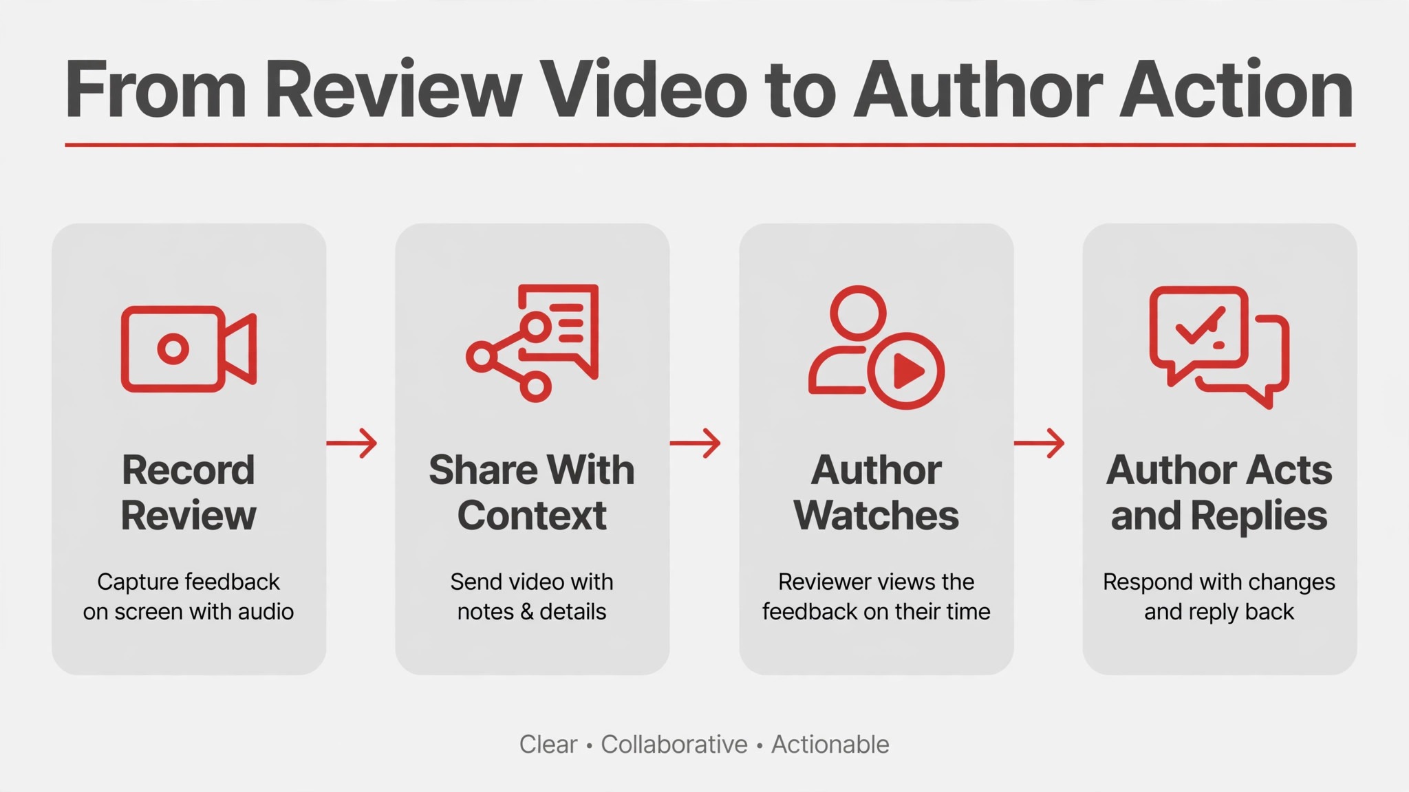 Flowchart from review video to author action