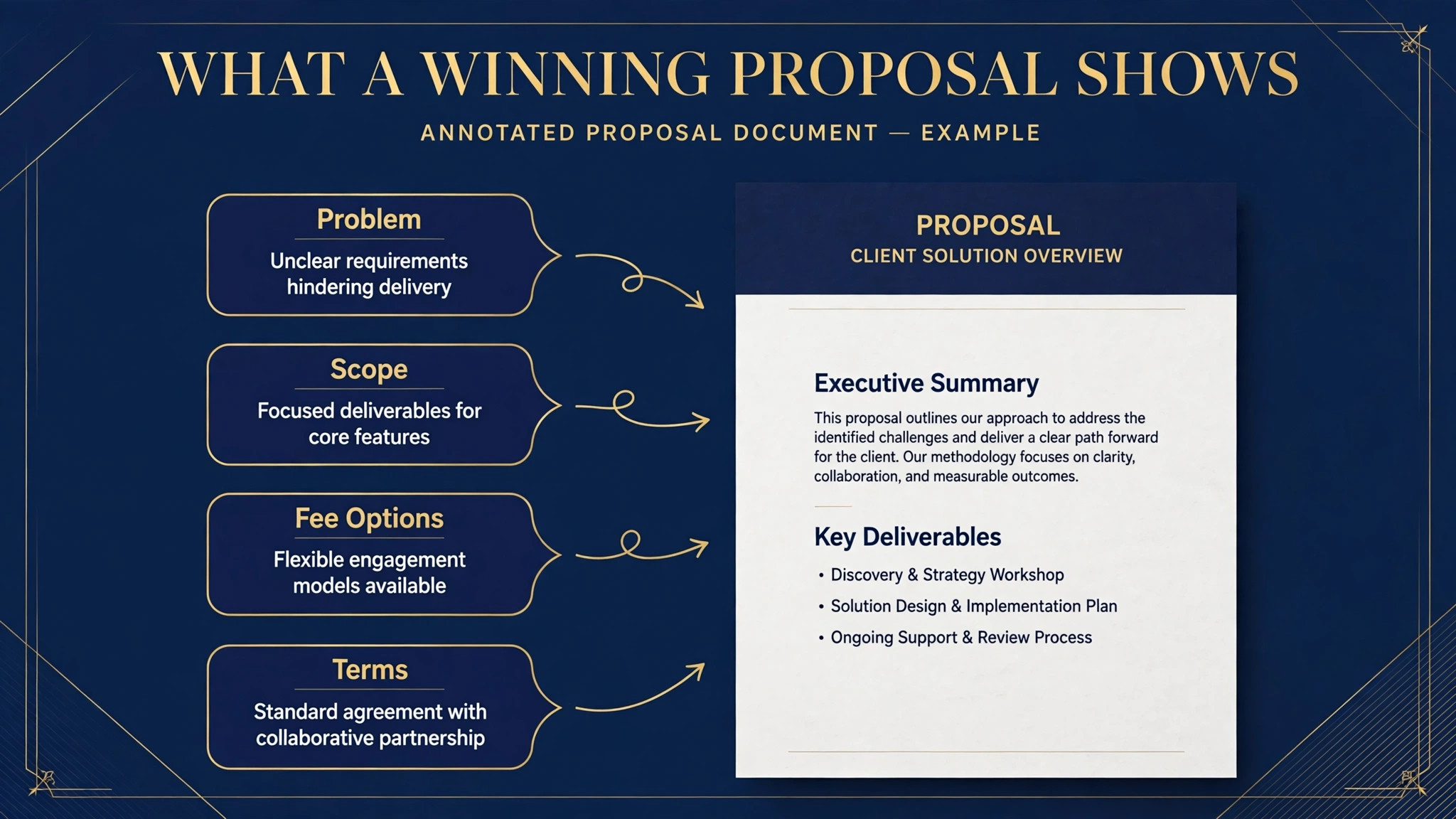 Annotated consulting proposal showing problem scope and fee sections