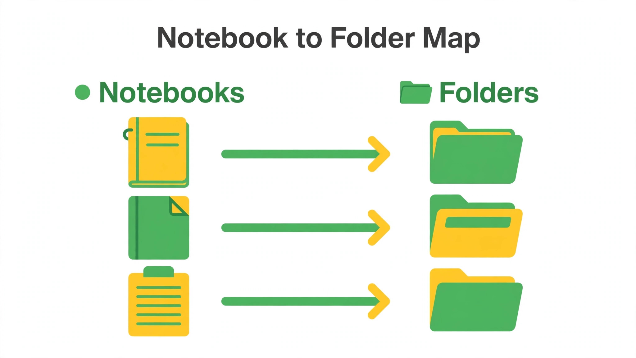Evernote to Apple Notes migration workflow image