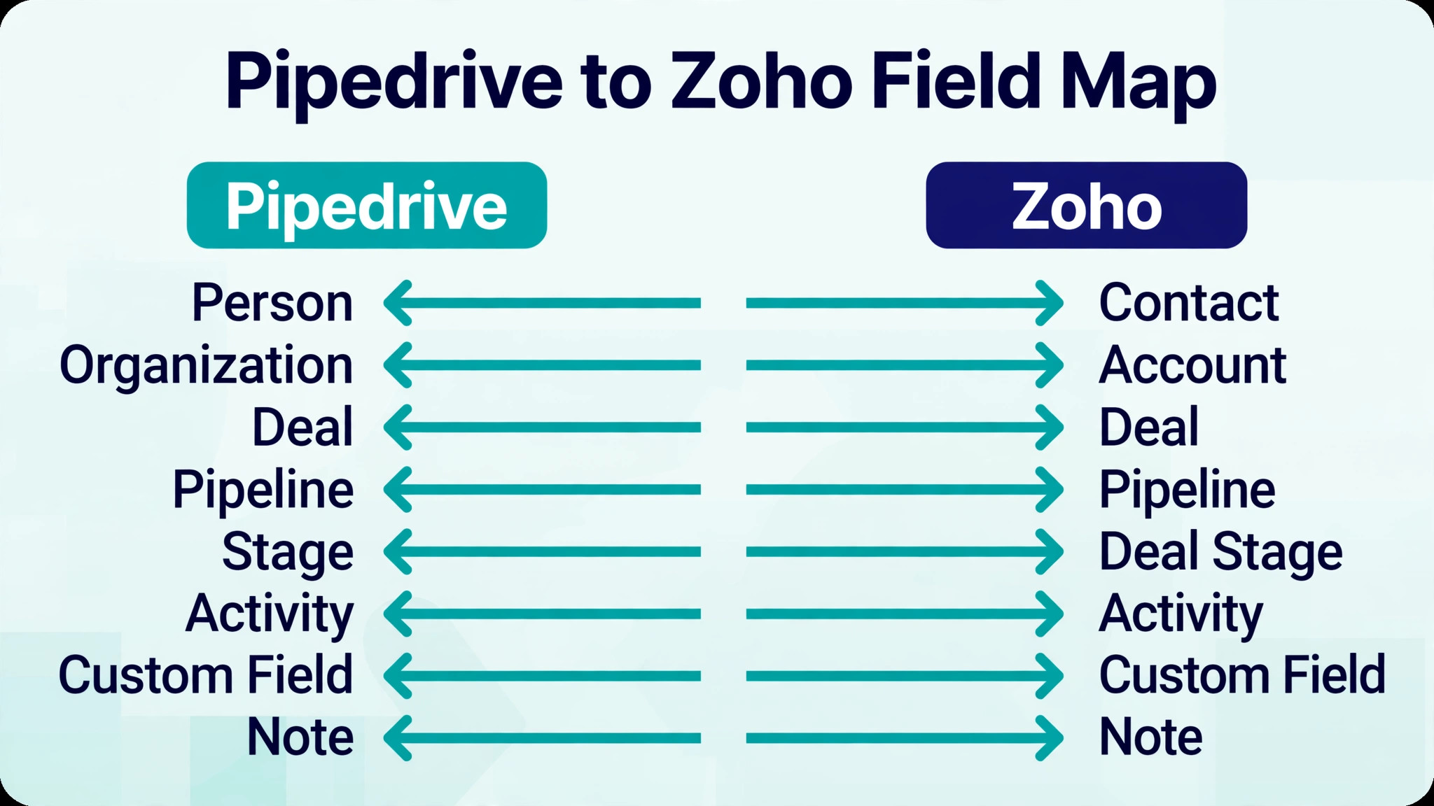 Pipedrive to Zoho CRM diagram image