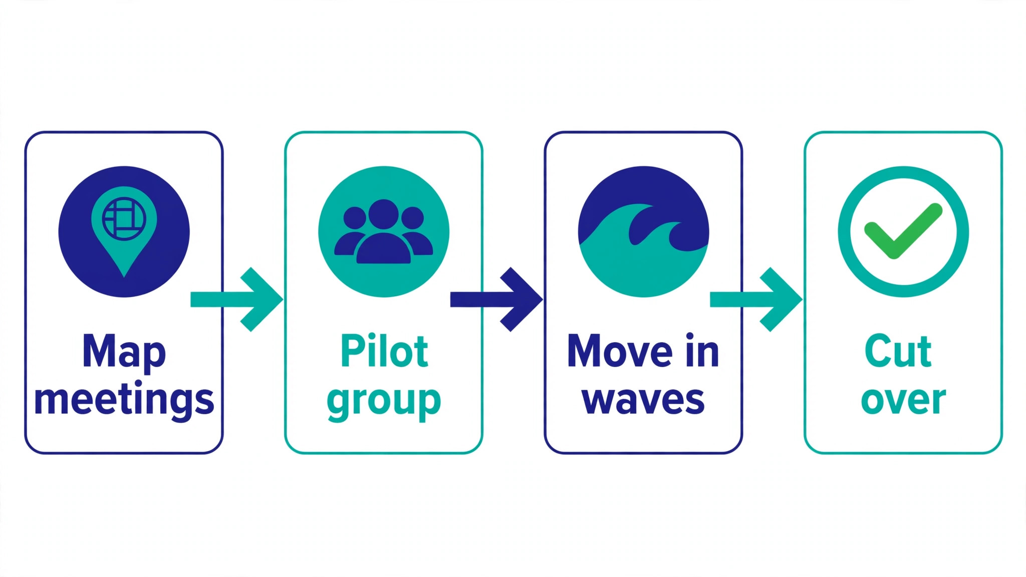 Webex to Zoom flowchart image