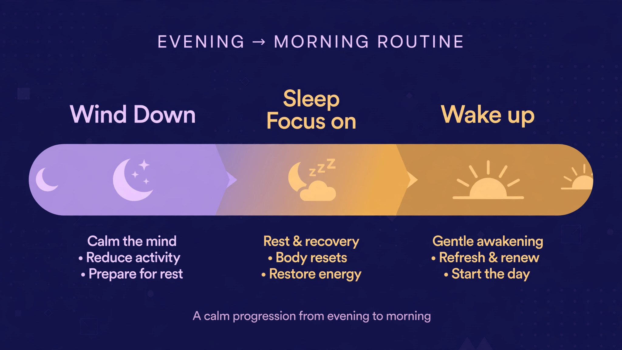 Diagram of Sleep Focus and Wind Down timing before bed