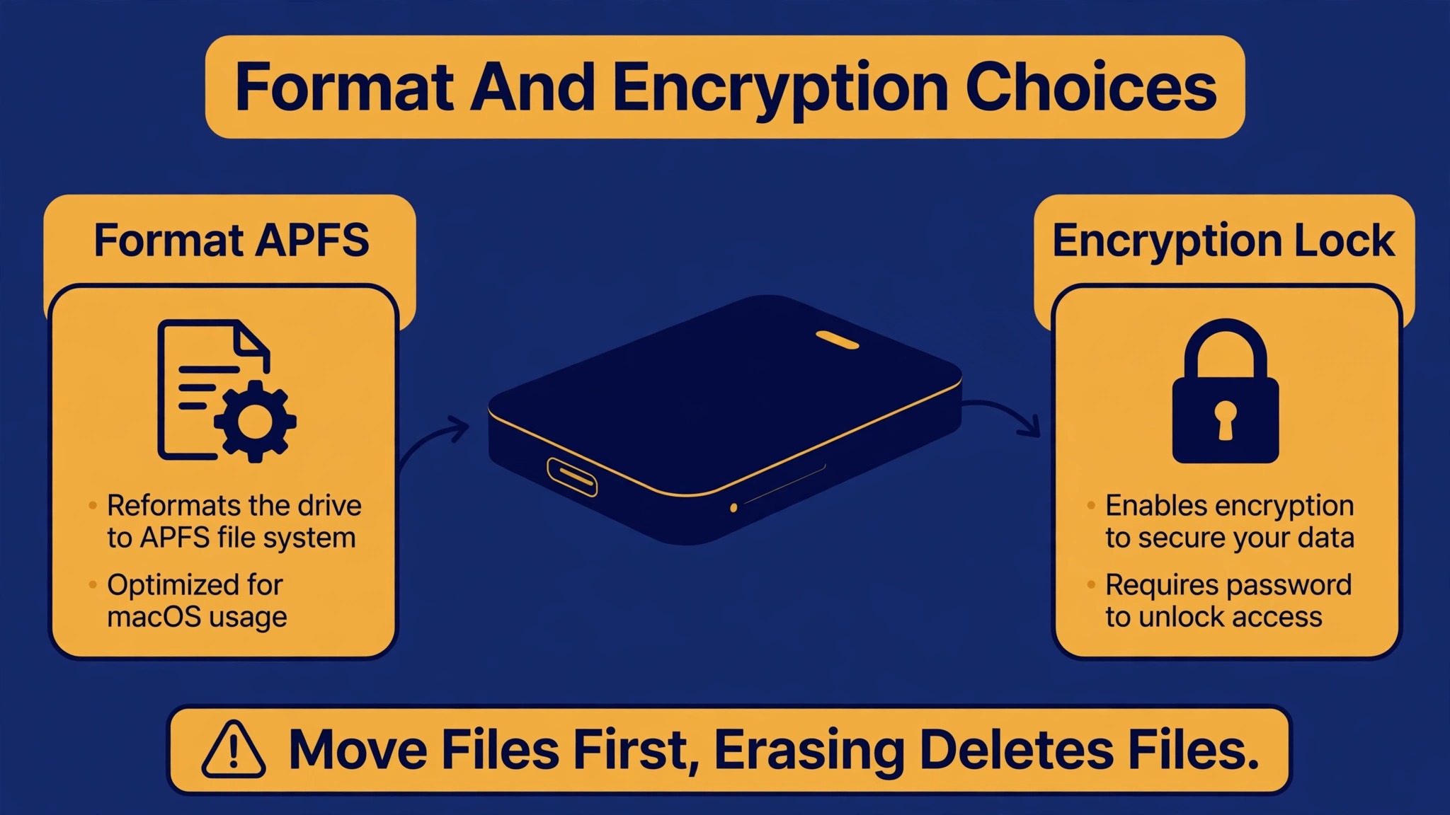 Diagram of APFS format and encryption choices for backup