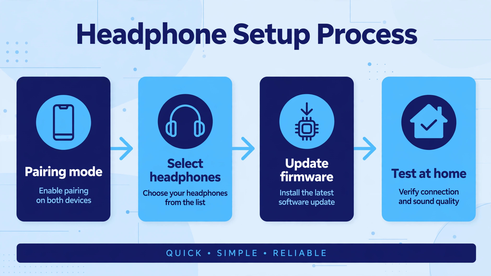 Flowchart for pairing headphones and updating firmware