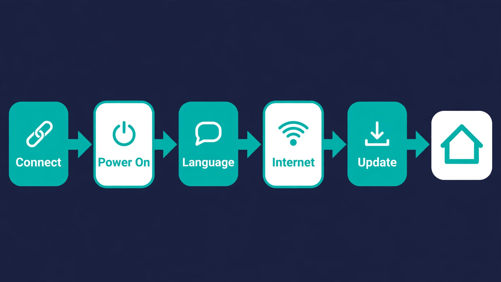 Flowchart of PS5 first boot steps from power on to home screen