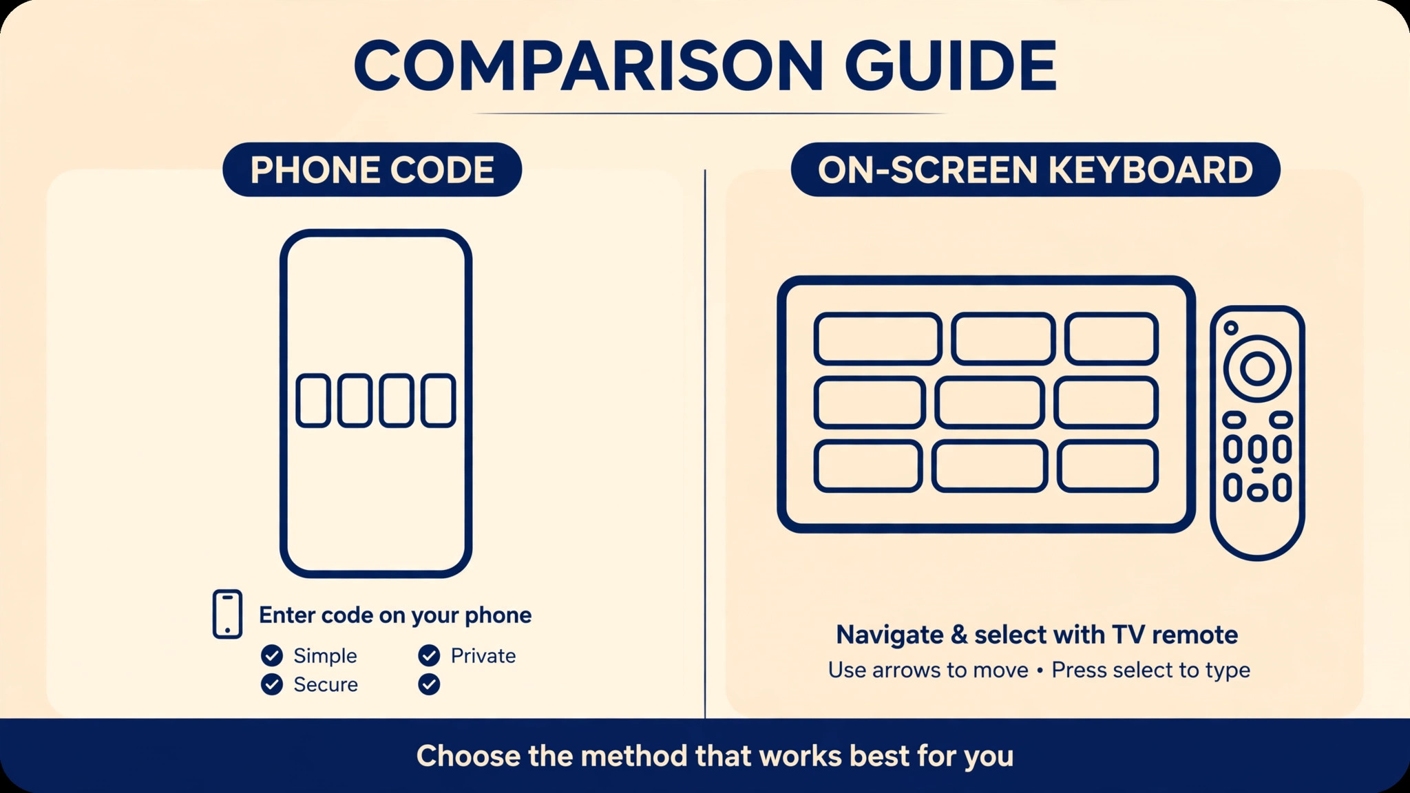 Comparison of streaming app sign in methods by phone code