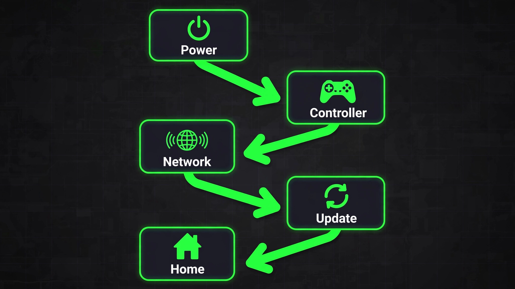 Flowchart of Xbox Series X first boot and update steps
