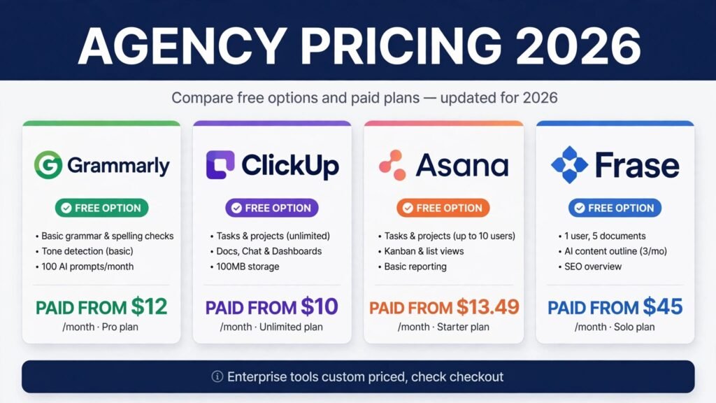 Content agency tools pricing compared, free tiers and paid prices for 2026