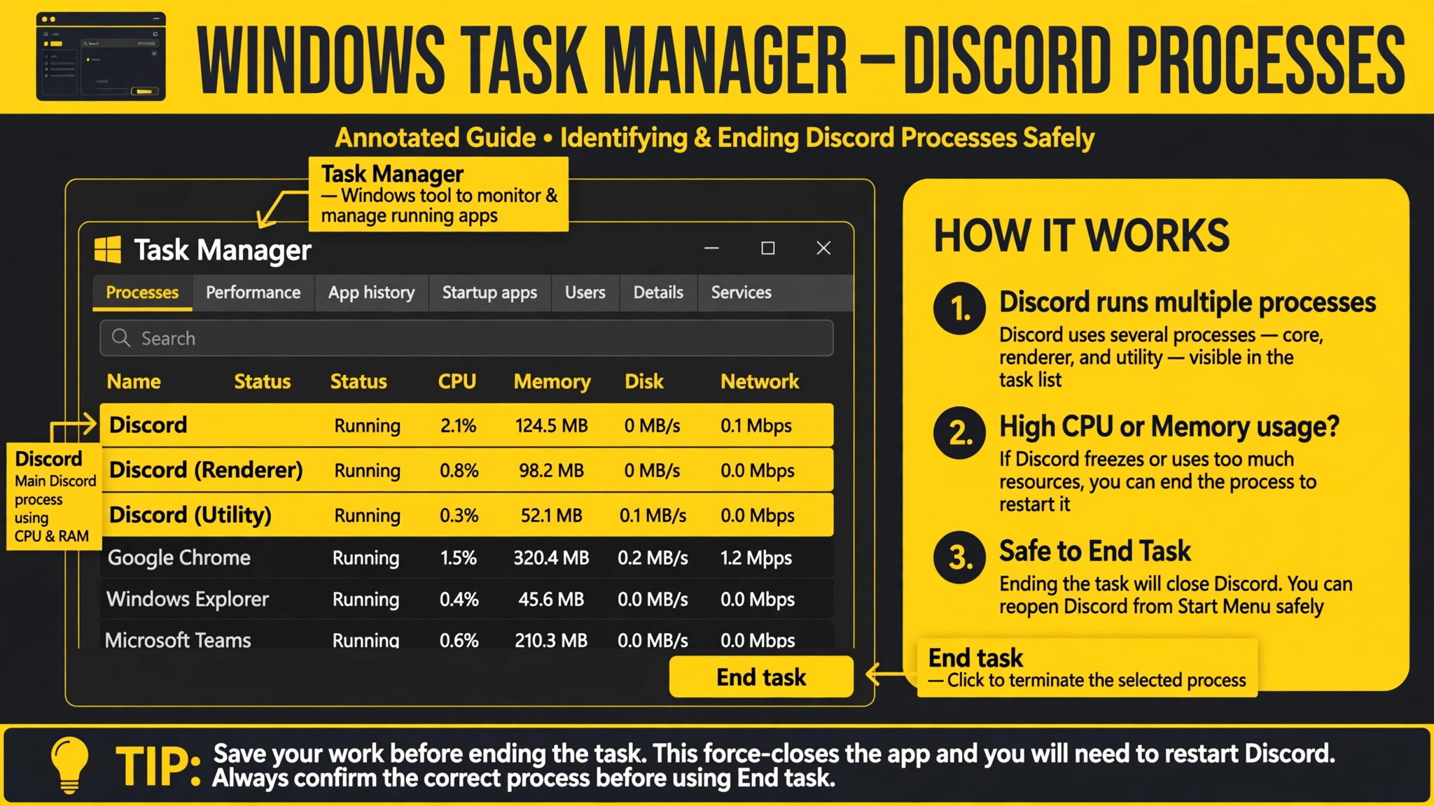 Annotated Task Manager showing Discord processes