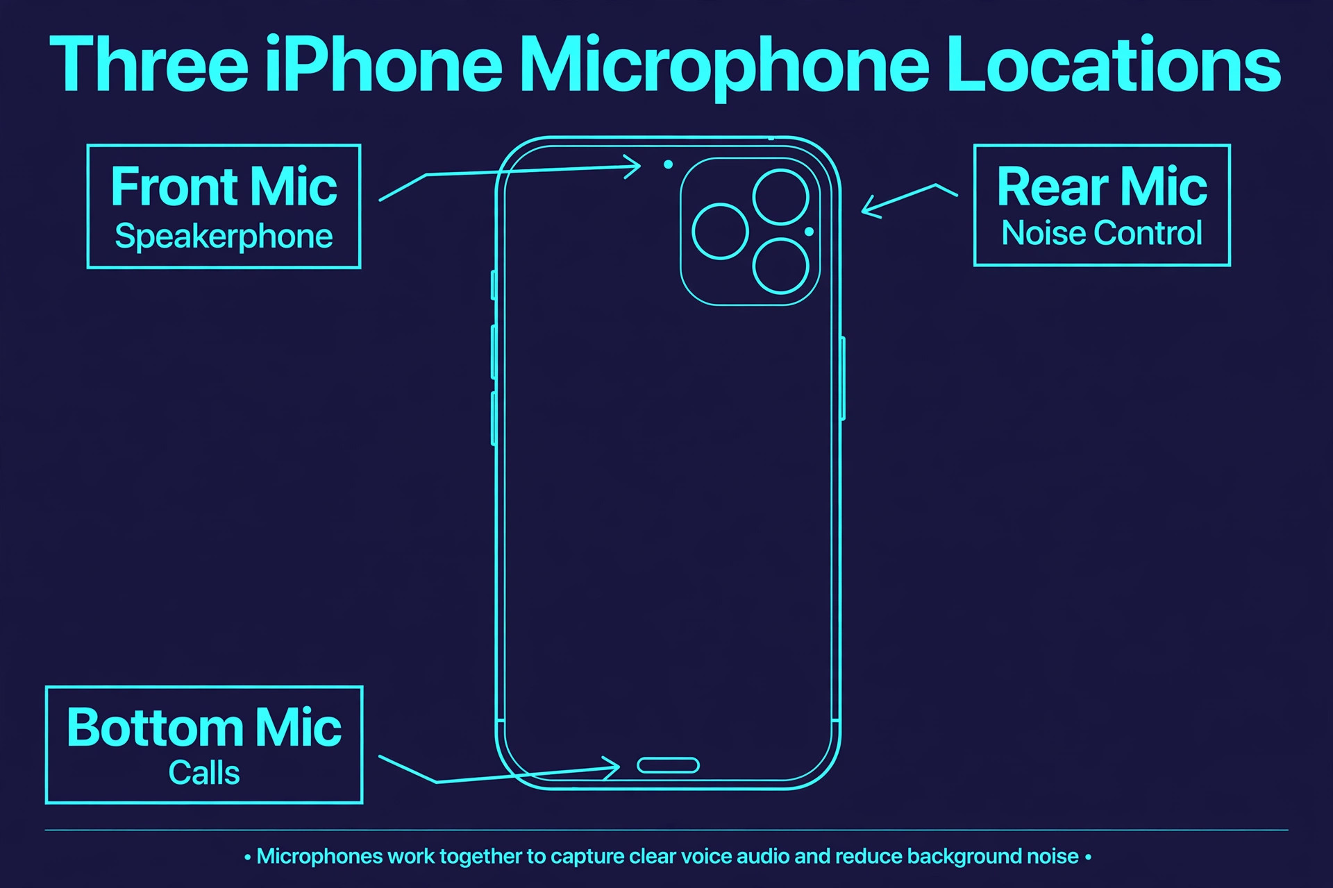 Diagram of three iPhone microphone locations