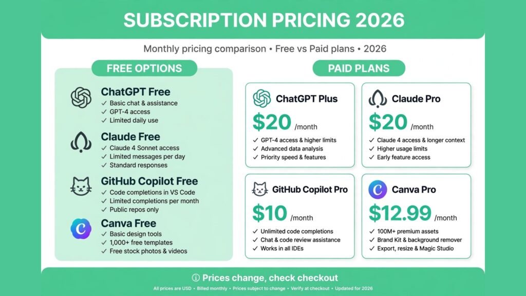 AI subscriptions pricing compared, free tiers and paid prices for 2026