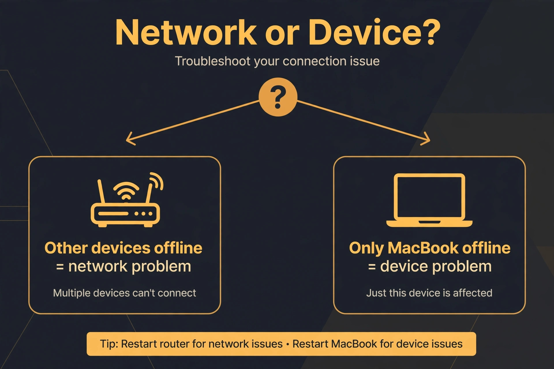 Diagram of network versus device diagnosis