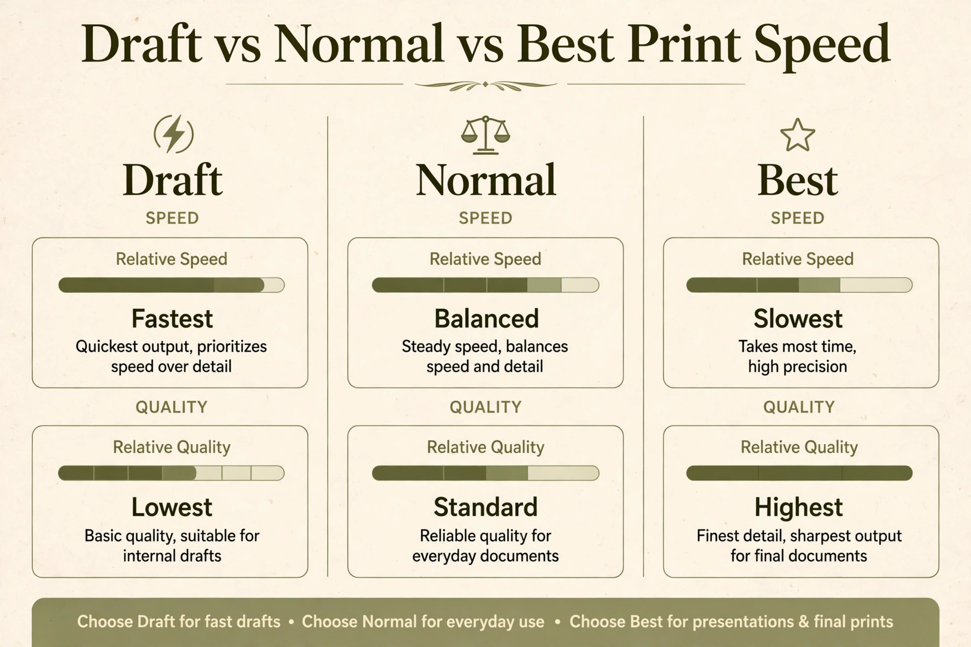 Comparison of draft normal and best print quality speeds