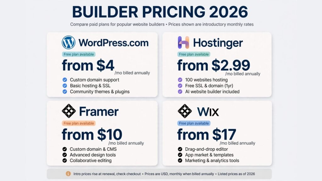 Website builder tools pricing compared, free plans and paid prices for 2026