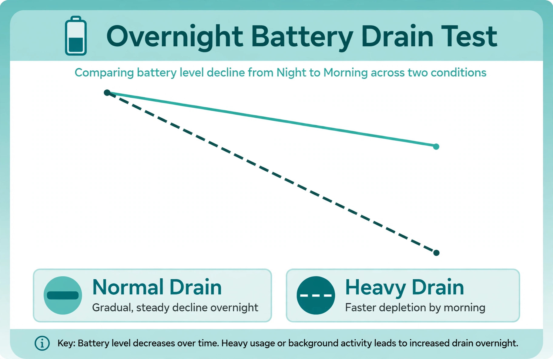 Data visual of overnight battery drain test