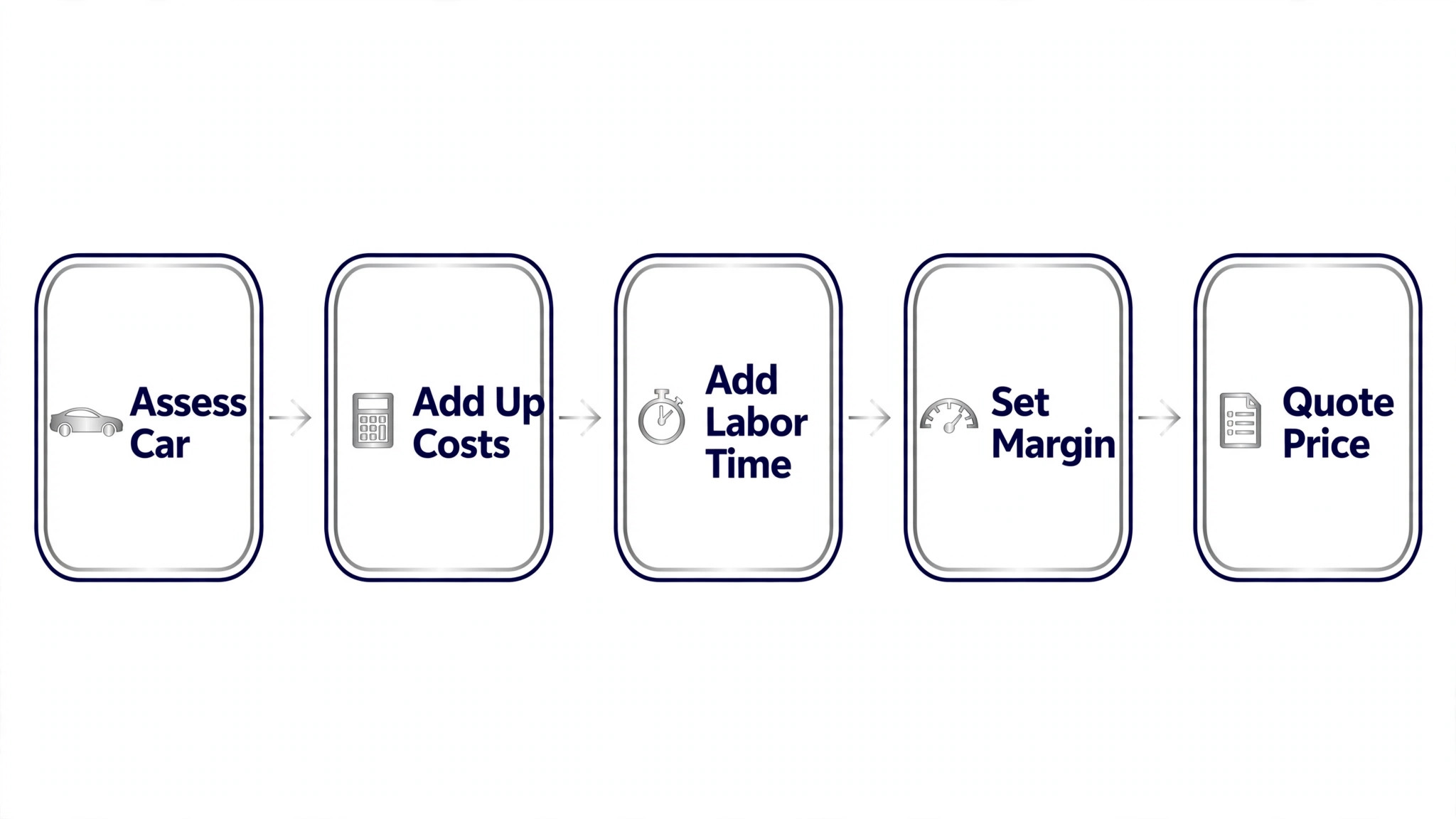 Workflow for pricing a detailing job from cost to price