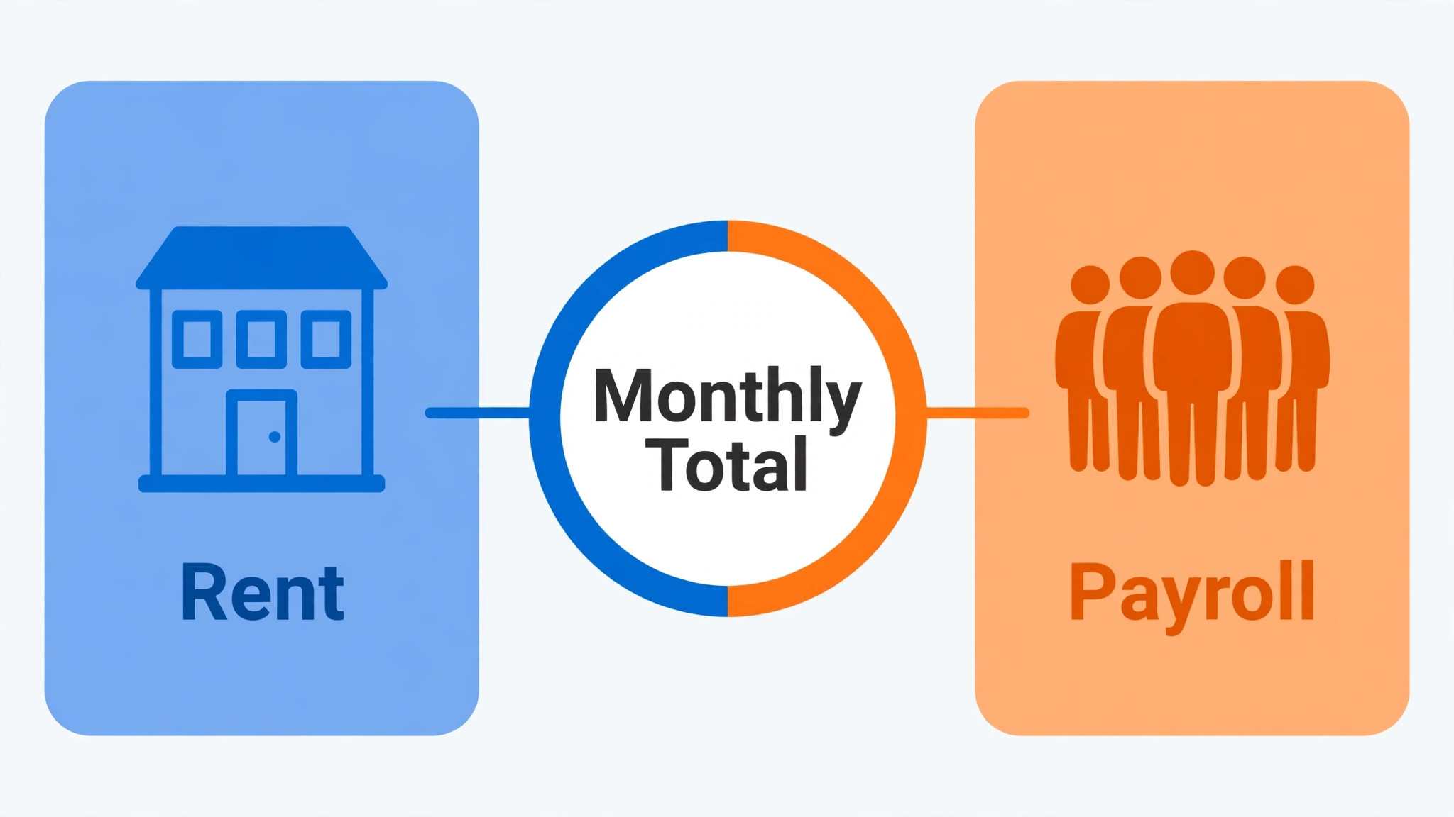 Rent and payroll cost diagram