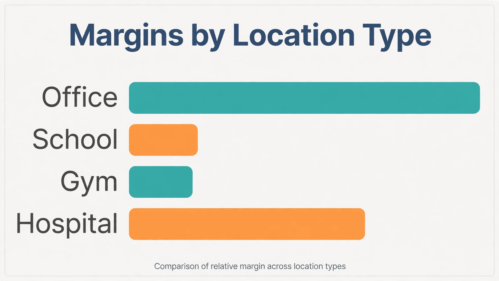Comparison of vending margins across location types