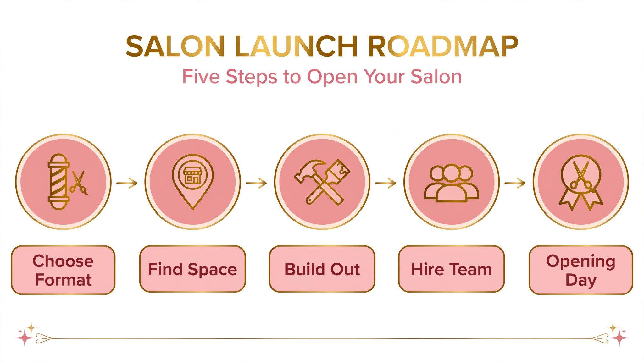 Steps from salon format choice to opening day