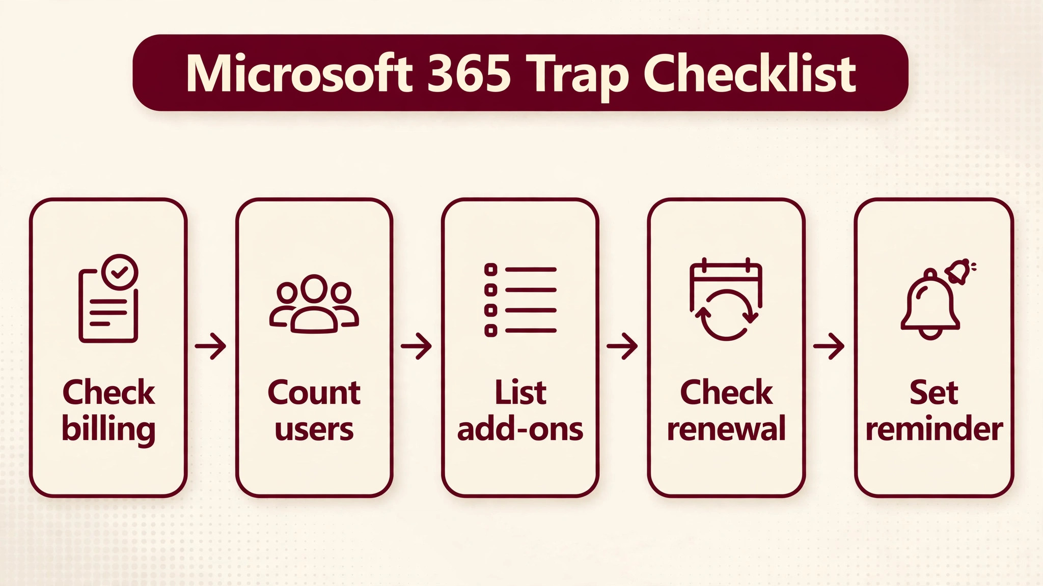 Microsoft 365 flowchart visual for monthly pricing