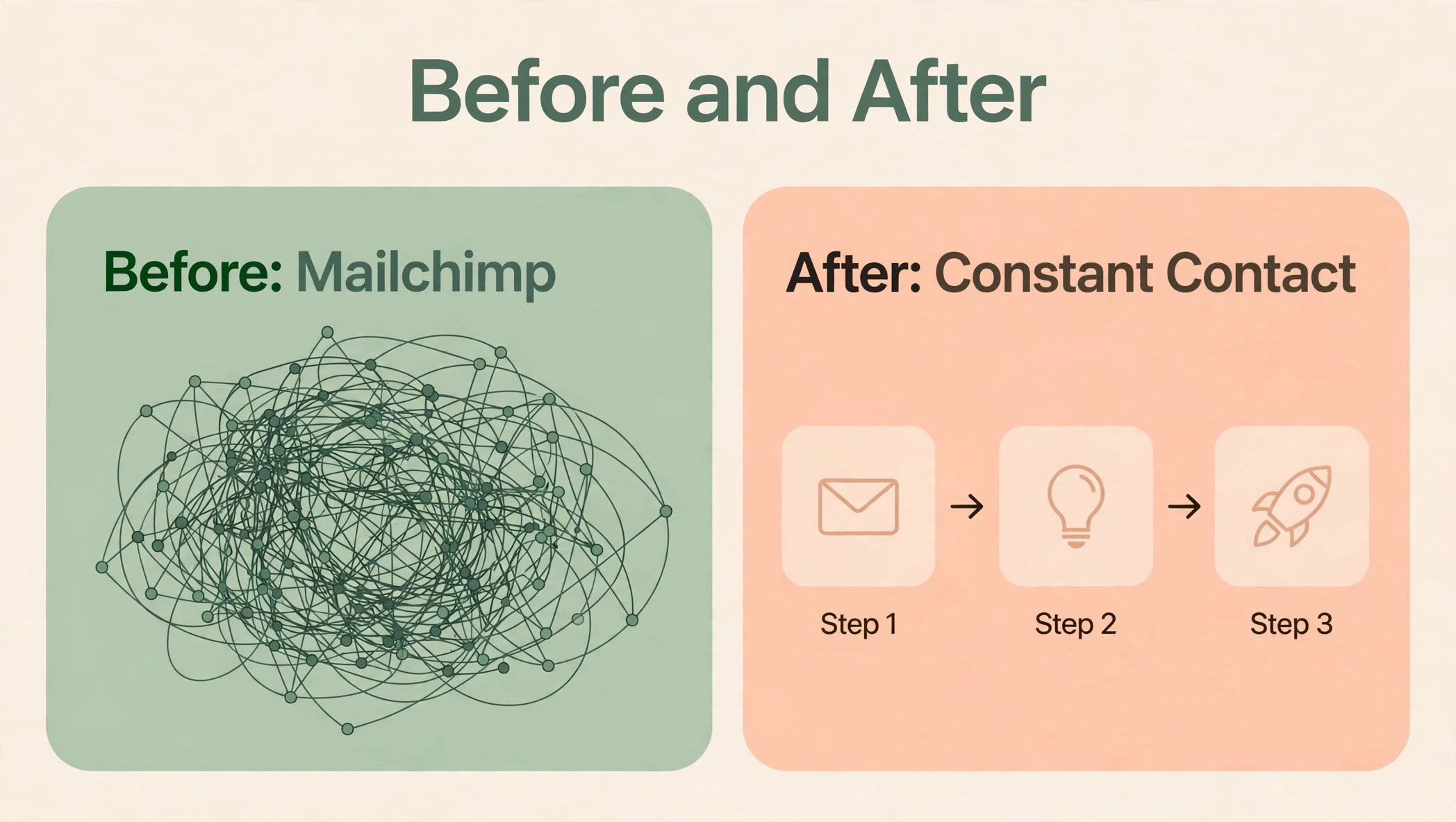 Constant Contact before/after visual for monthly pricing