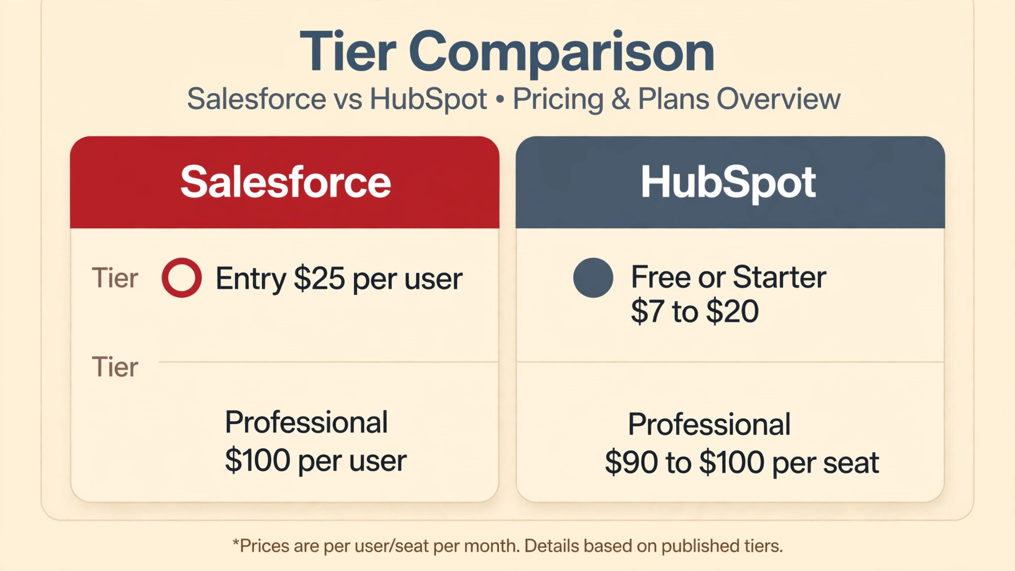 HubSpot comparison visual for monthly pricing