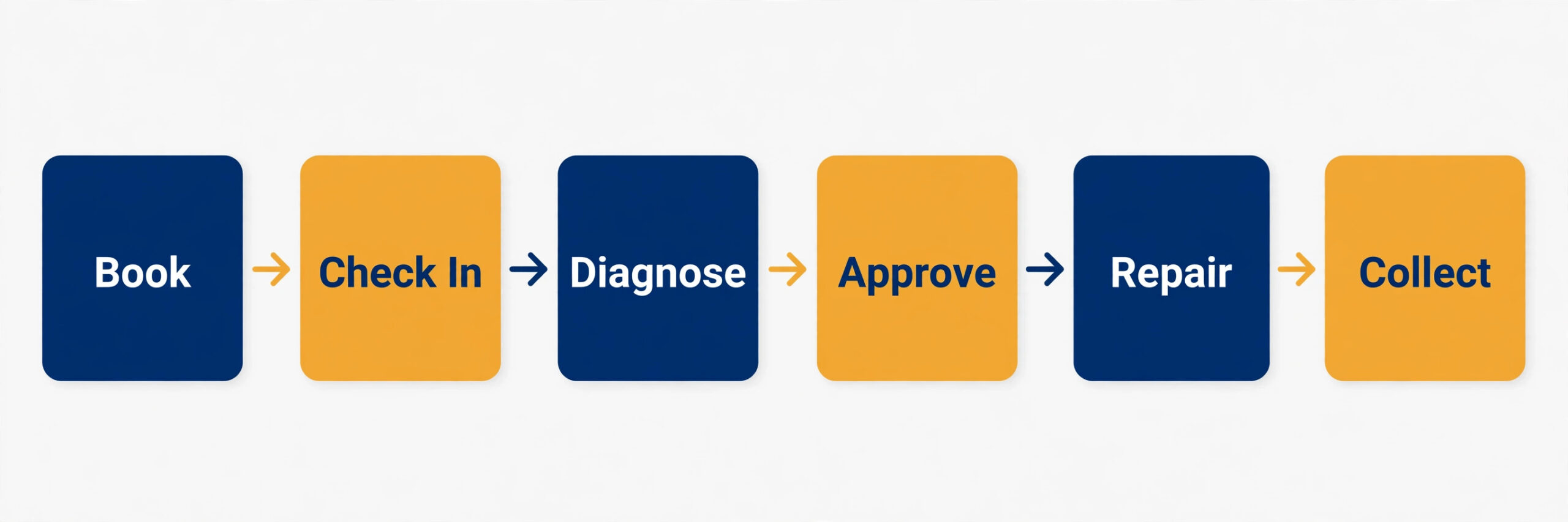 flowchart image illustrating a key idea for a auto repair shop
