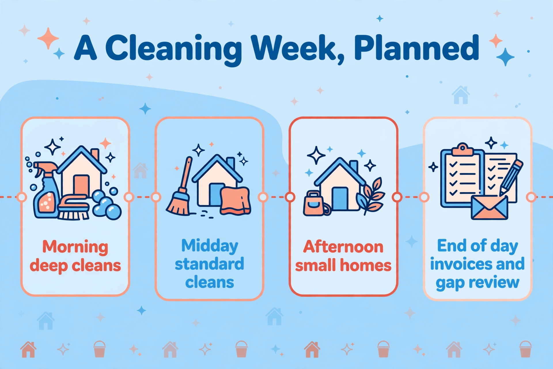 workflow image illustrating a key idea for a cleaning business