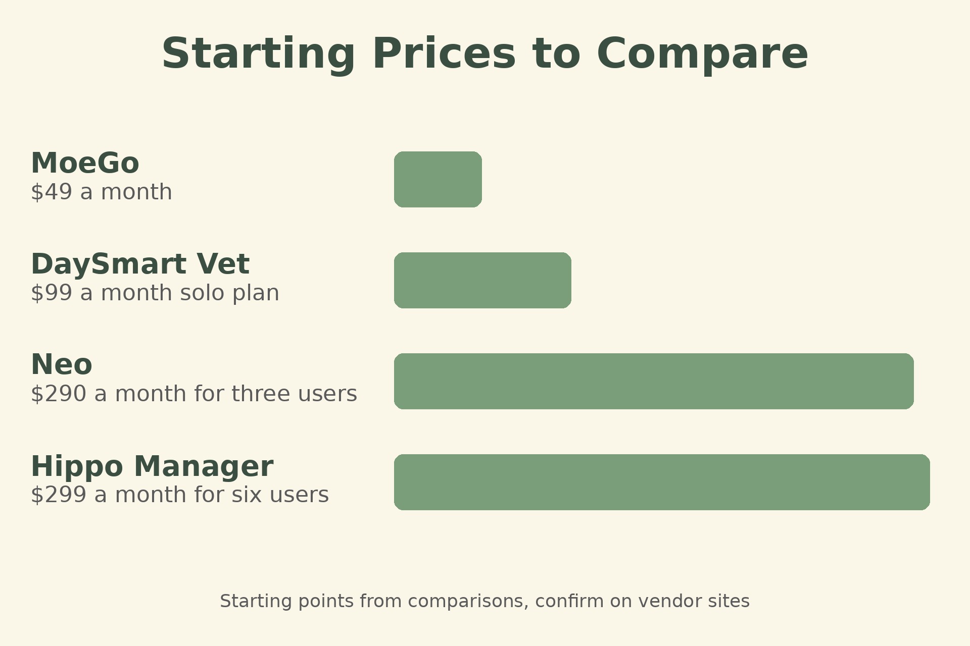 chart image illustrating a key idea for a veterinary clinic