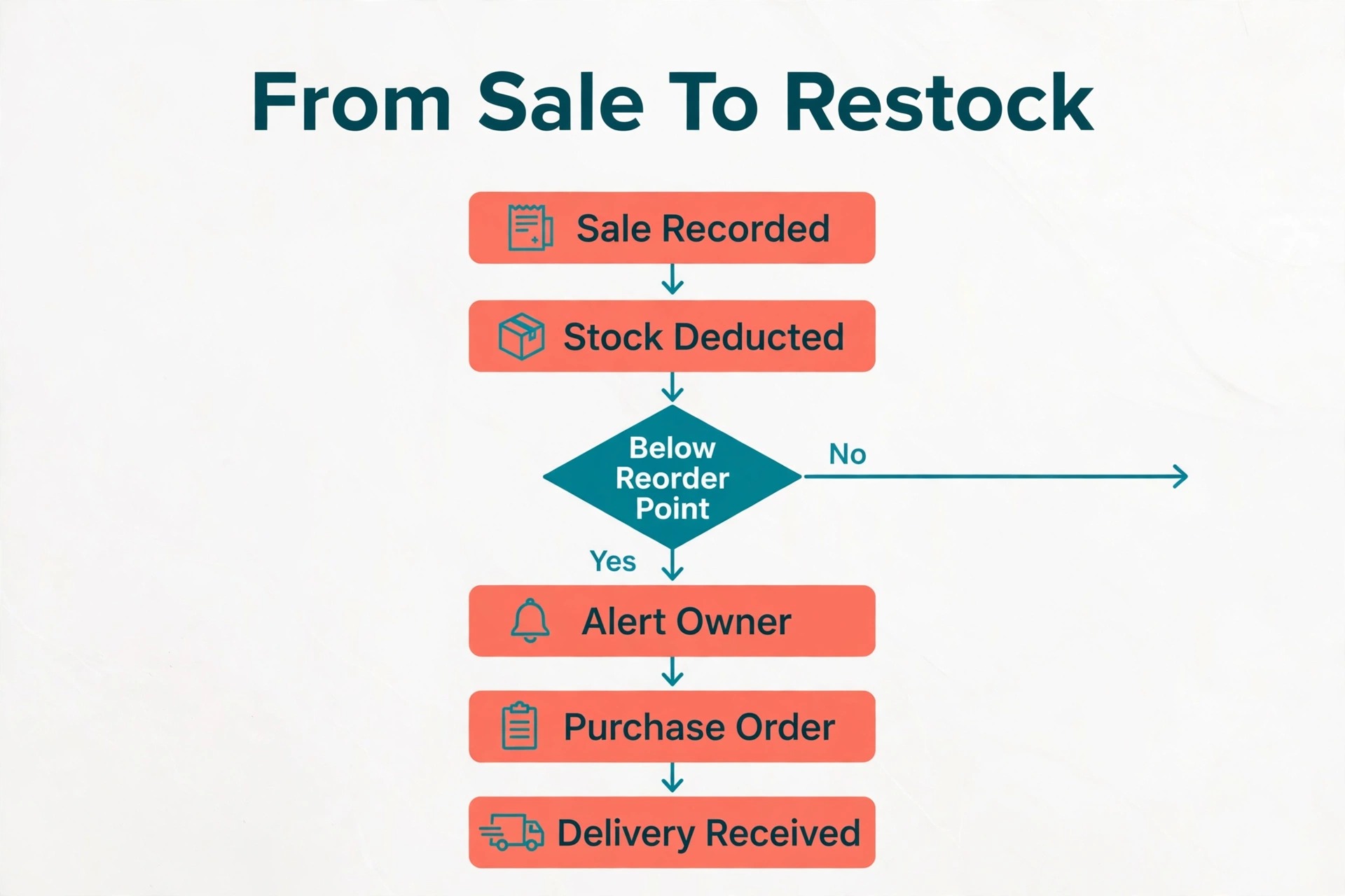 flowchart image illustrating a key idea for a small business