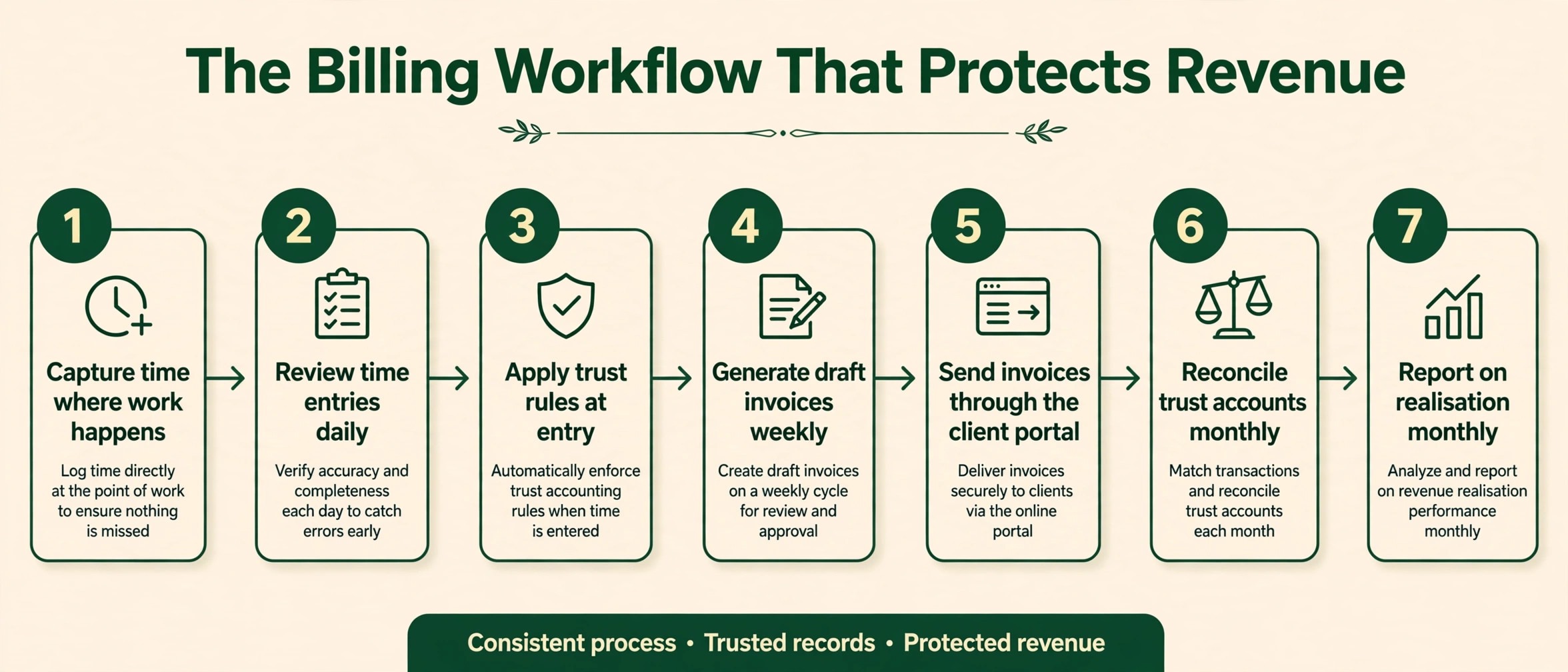 flowchart visual showing the seven step billing workflow.