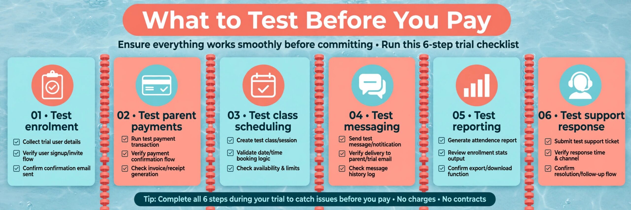 workflow visual showing the swim school trial checklist steps.