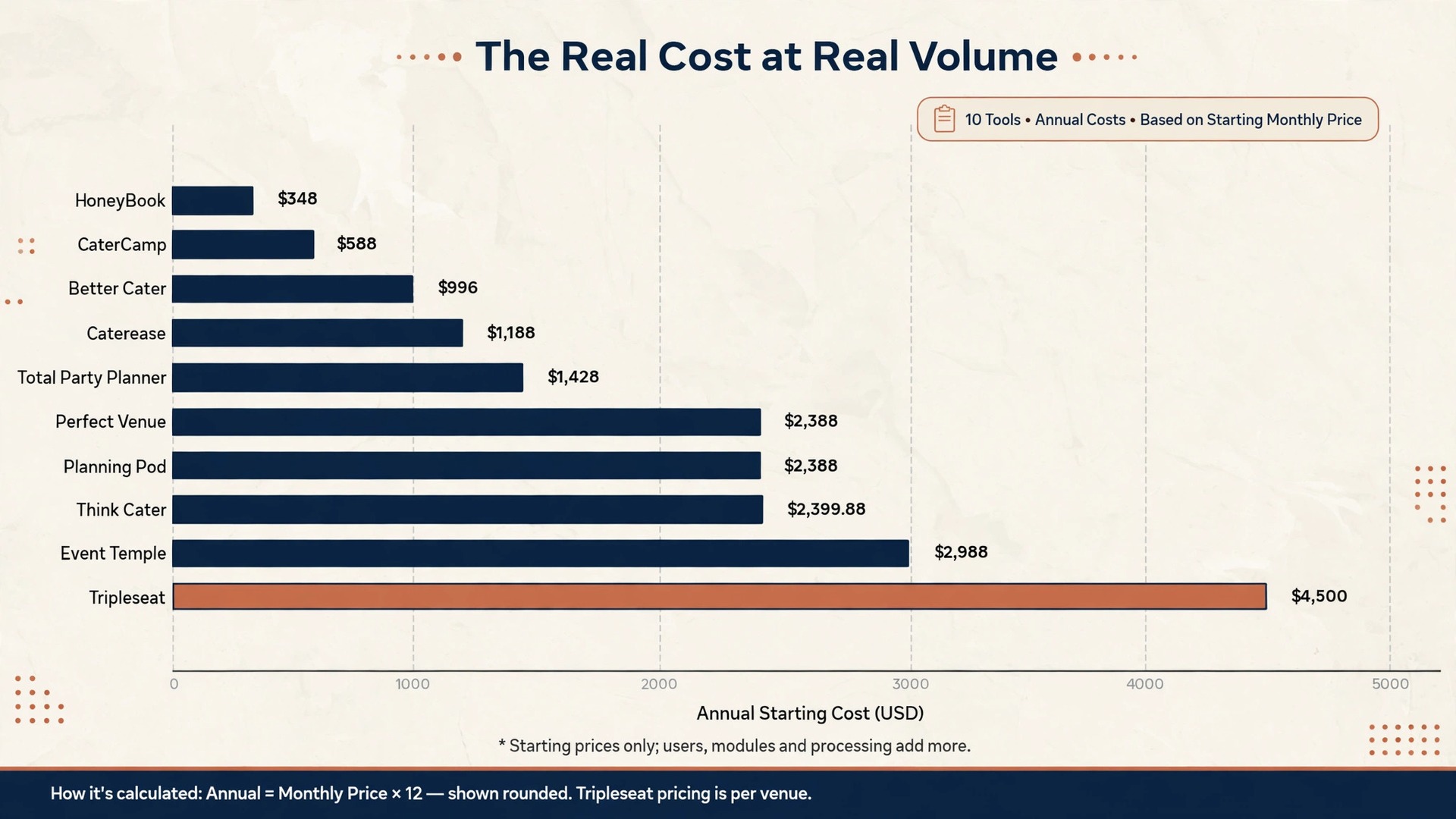 chart visual showing annual software cost by tool.