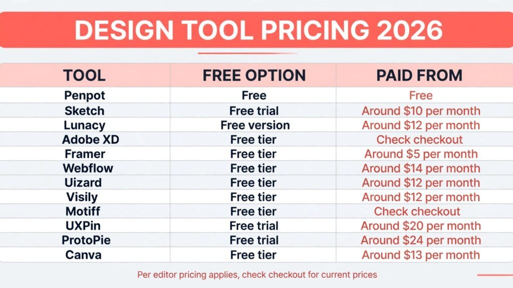 Figma alternatives pricing compared, free tiers and paid prices for 2026