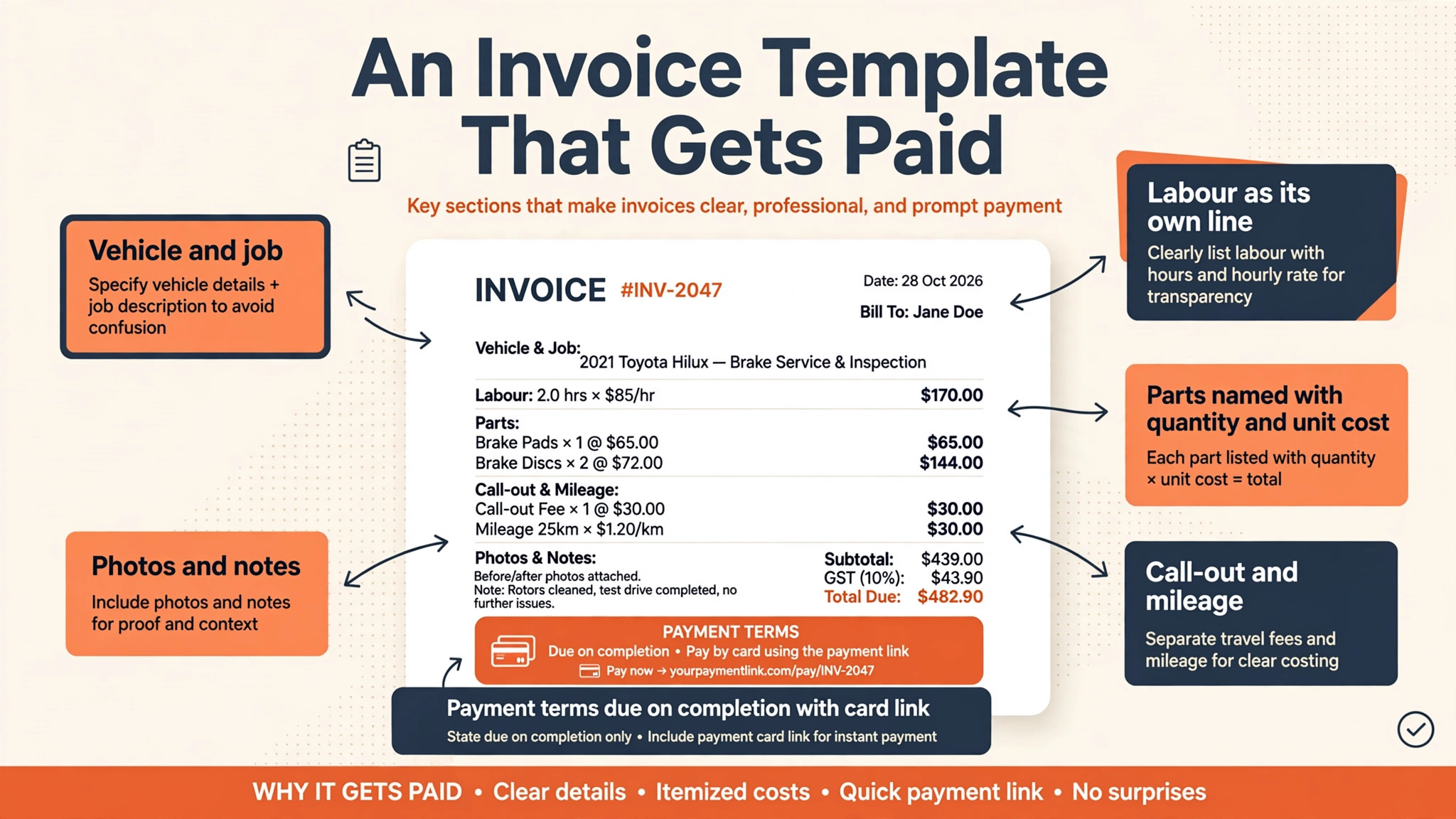 annotated visual for a parts and labour invoice template.
