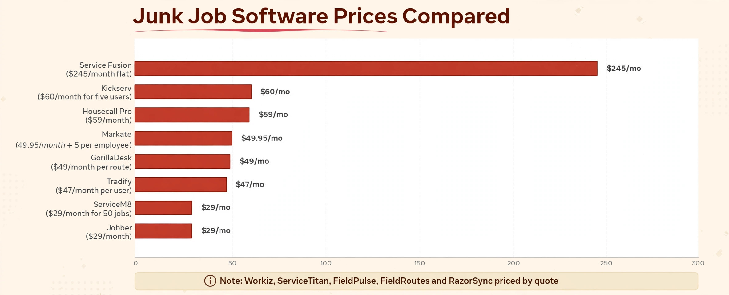 comparison visual showing junk job software prices side by side.