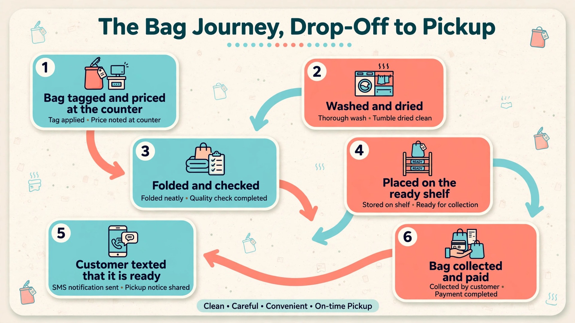 workflow visual for the bag journey from drop-off to pickup.