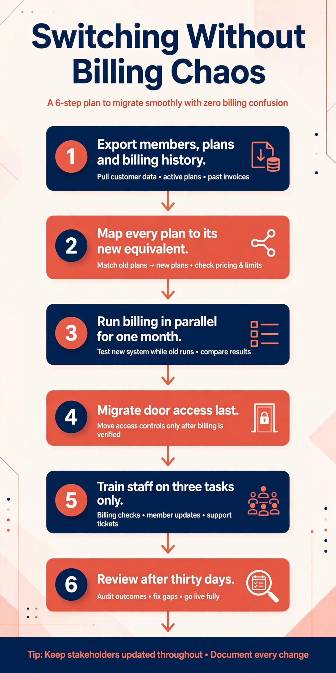 flowchart visual: Switching Without Billing Chaos