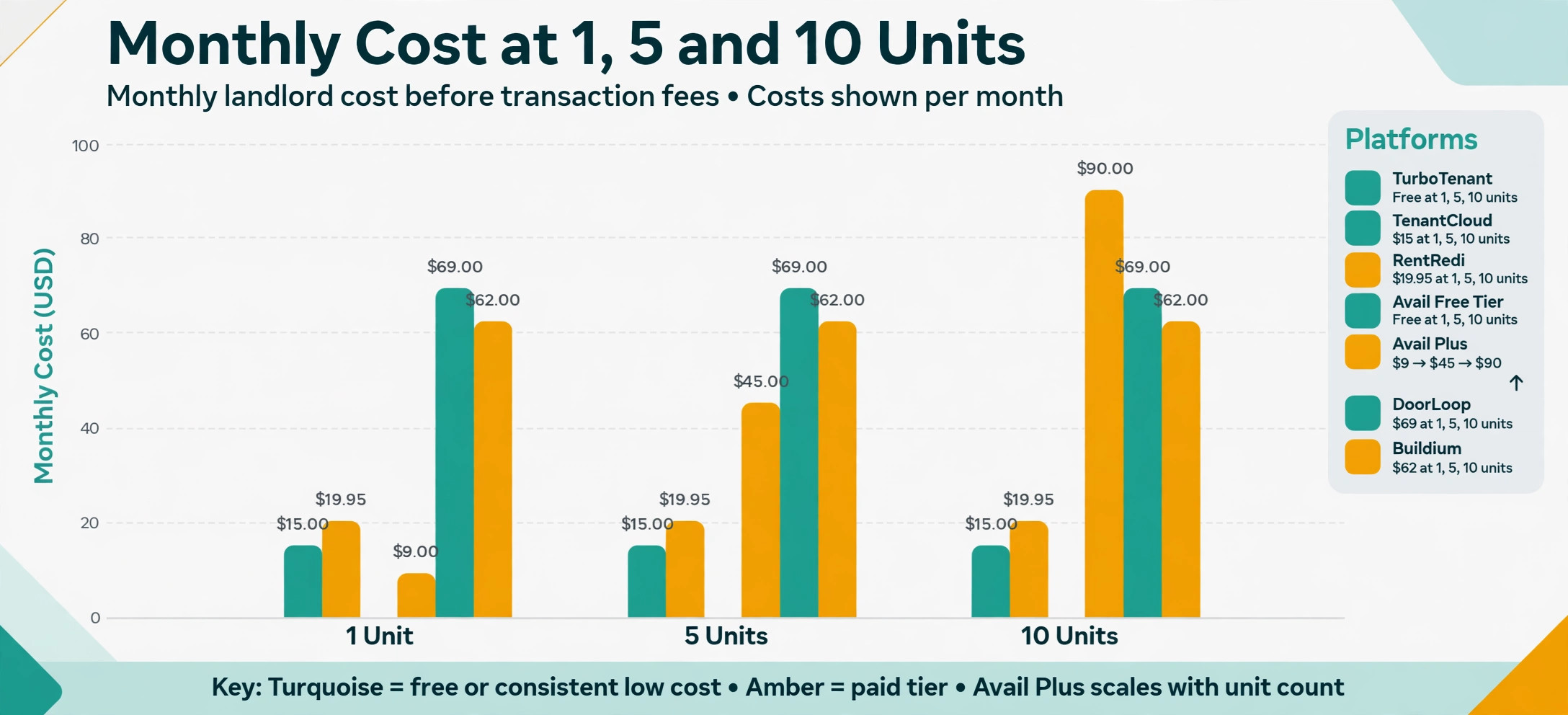 chart visual showing monthly cost at 1, 5 and 10 units.