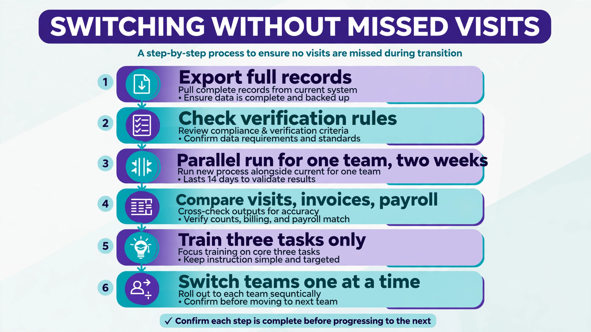 flowchart visual: Switching Without Missed Visits