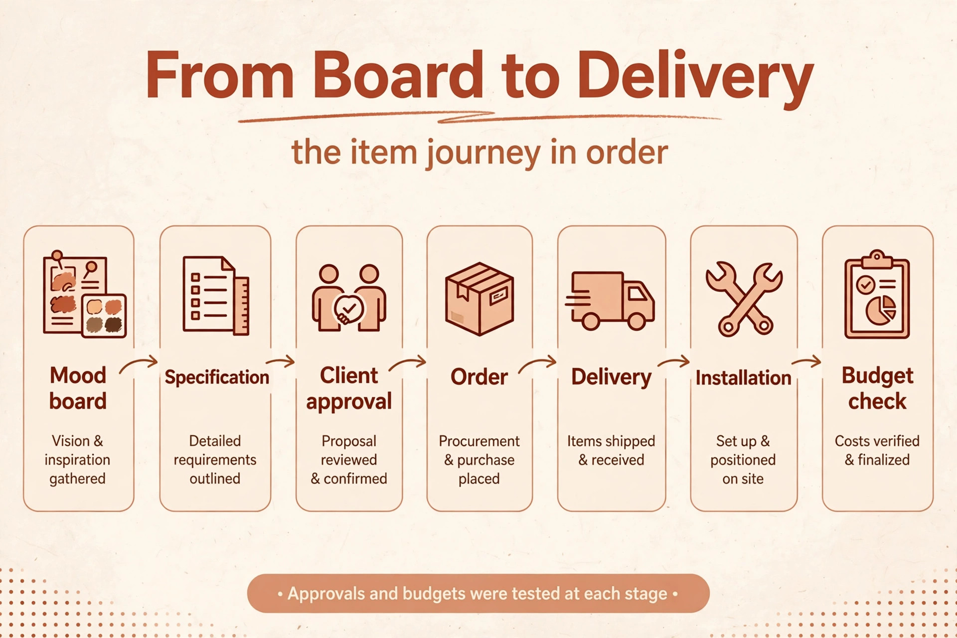 diagram visual showing the item journey from board to delivery.