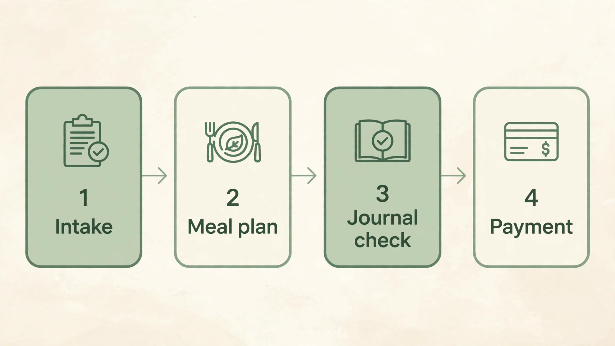 workflow for the Best Client Management Software for Nutritionists guide