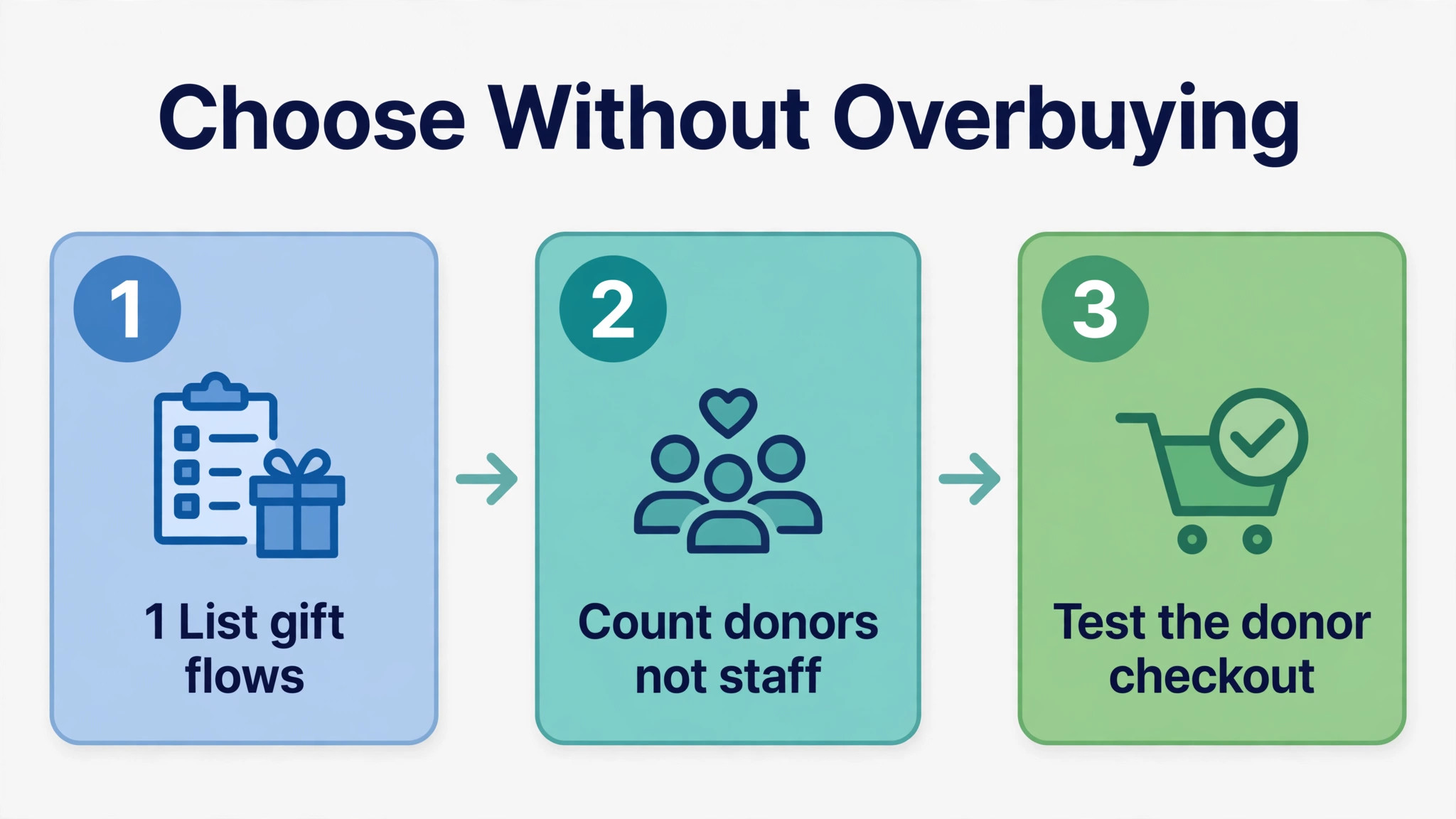 workflow visual for choosing donation software.