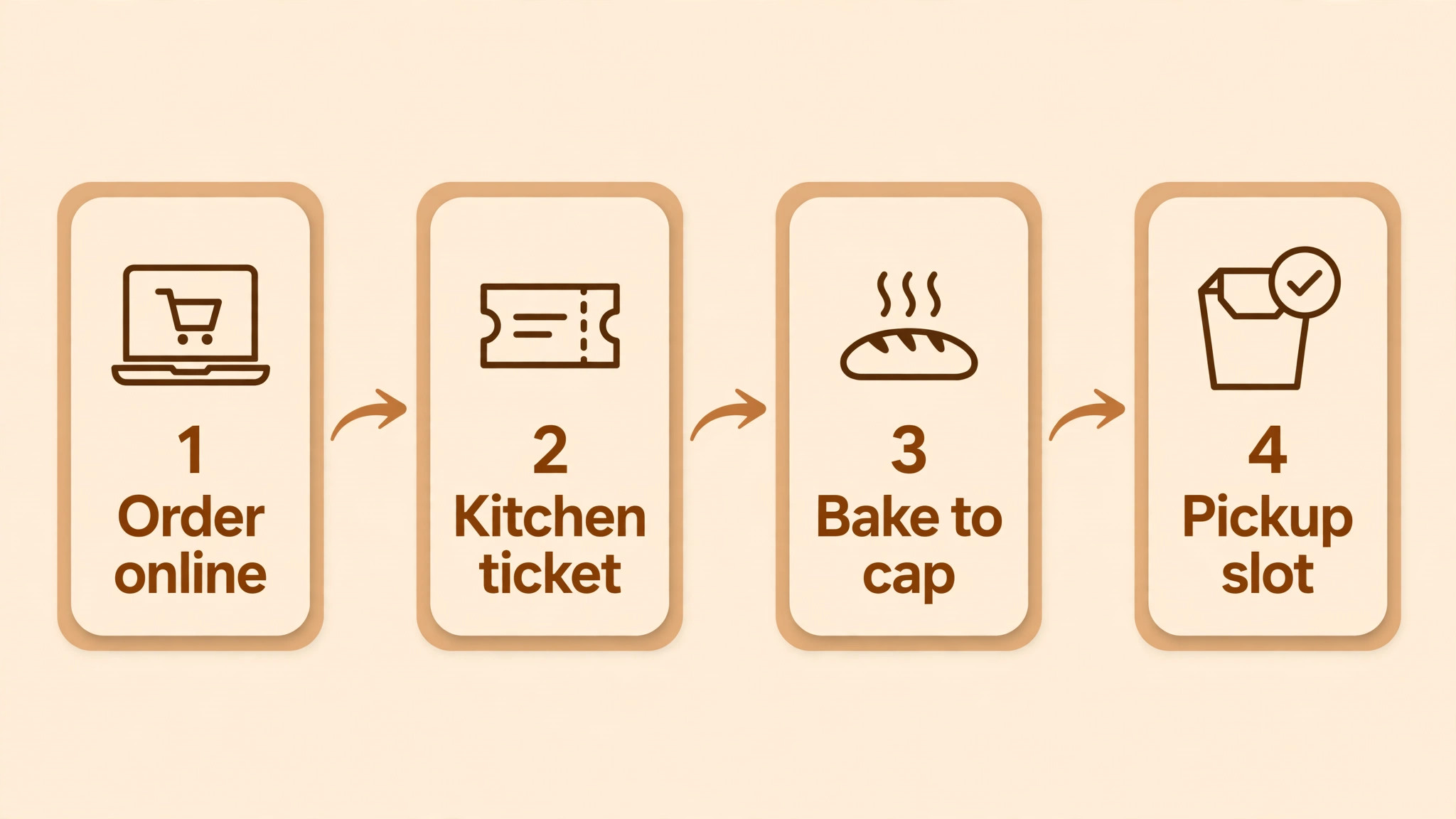 workflow for the Best Online Ordering Software for Bakeries guide