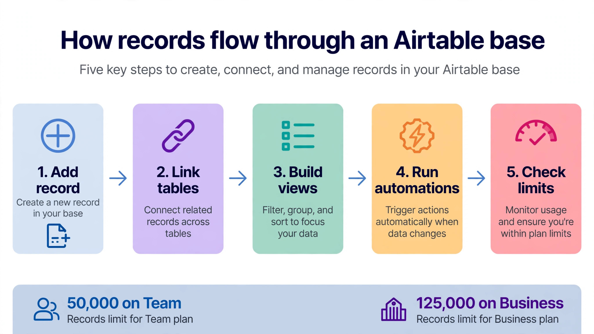 workflow visual showing records moving through an Airtable base.