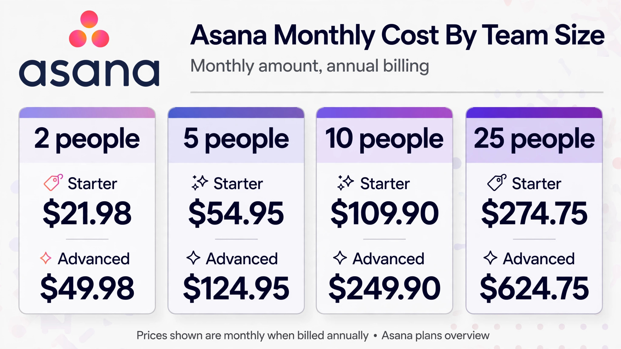 chart visual for Asana cost by team size.