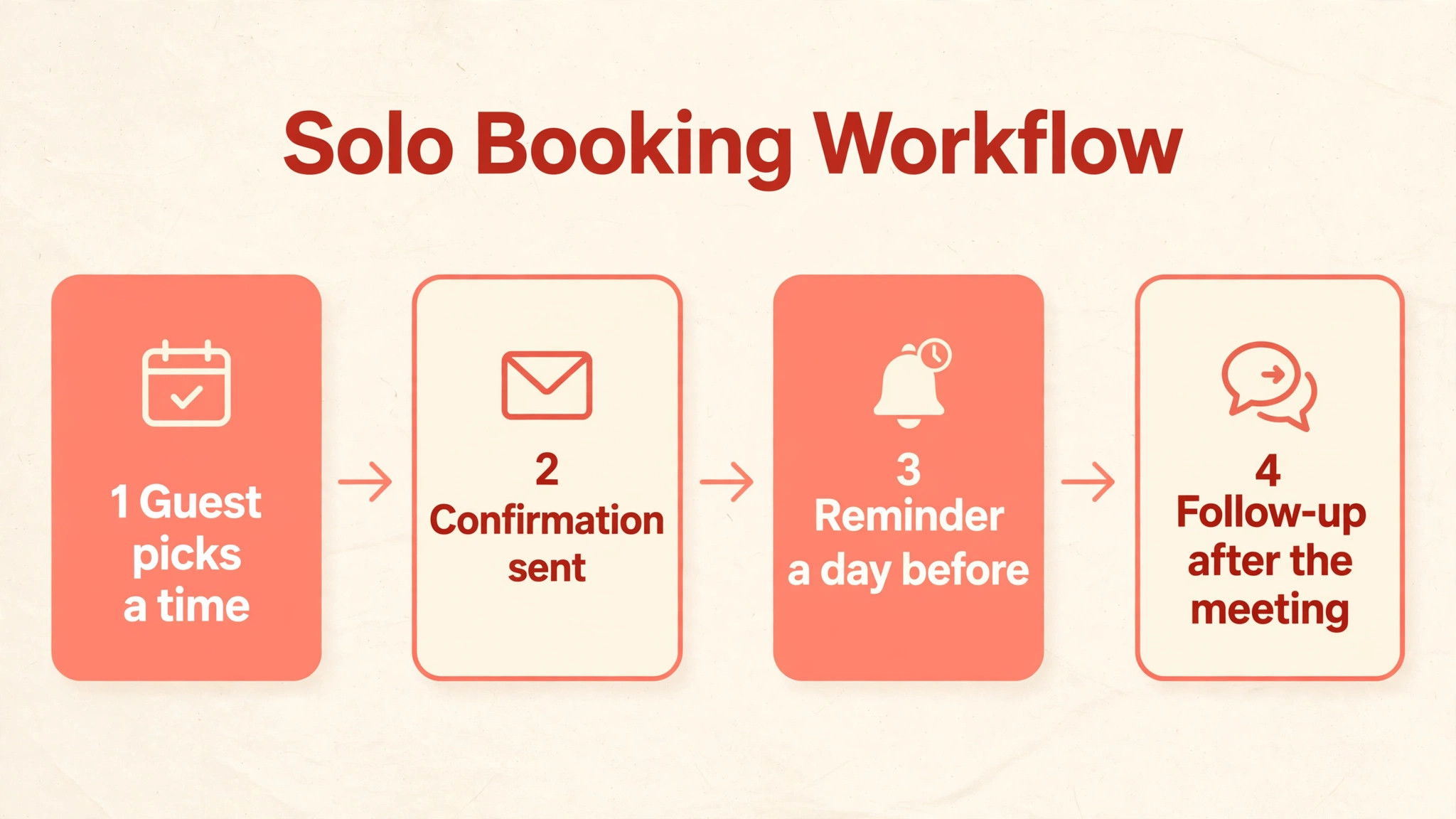 flowchart visual: Standard, the Solo Professional Tier